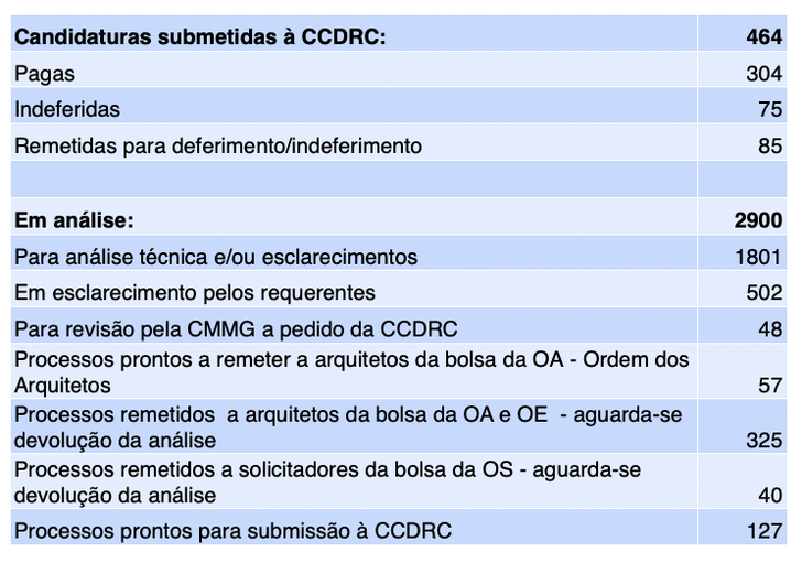 Candidaturas CCDRC_07072026